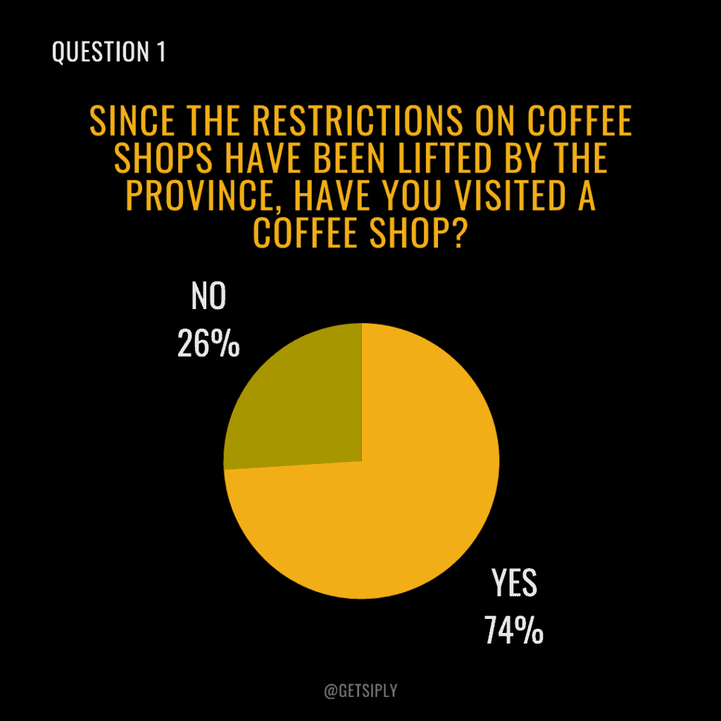 Since the restrictions on coffee shops have been lifted by the province, have you visited a coffee shop?