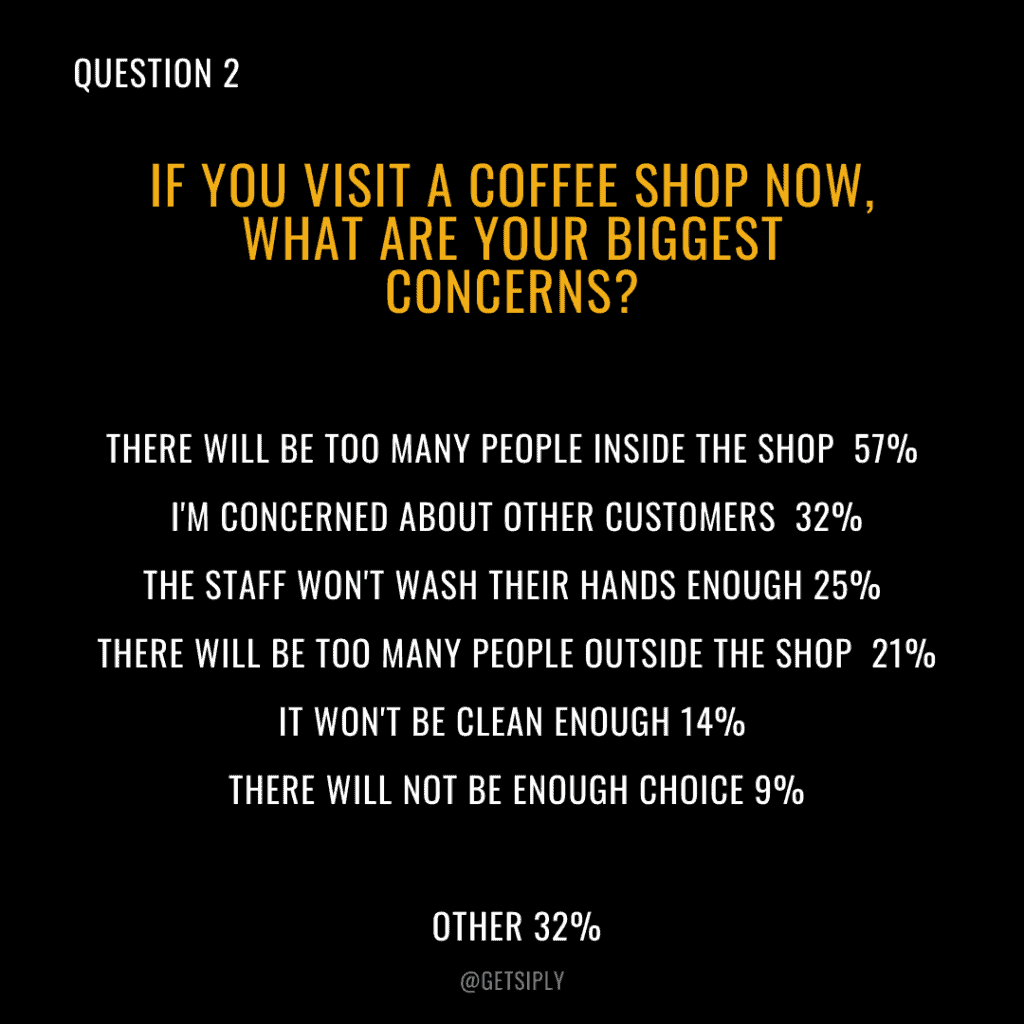 If you visit a coffee shop now, what are your biggest concerns?